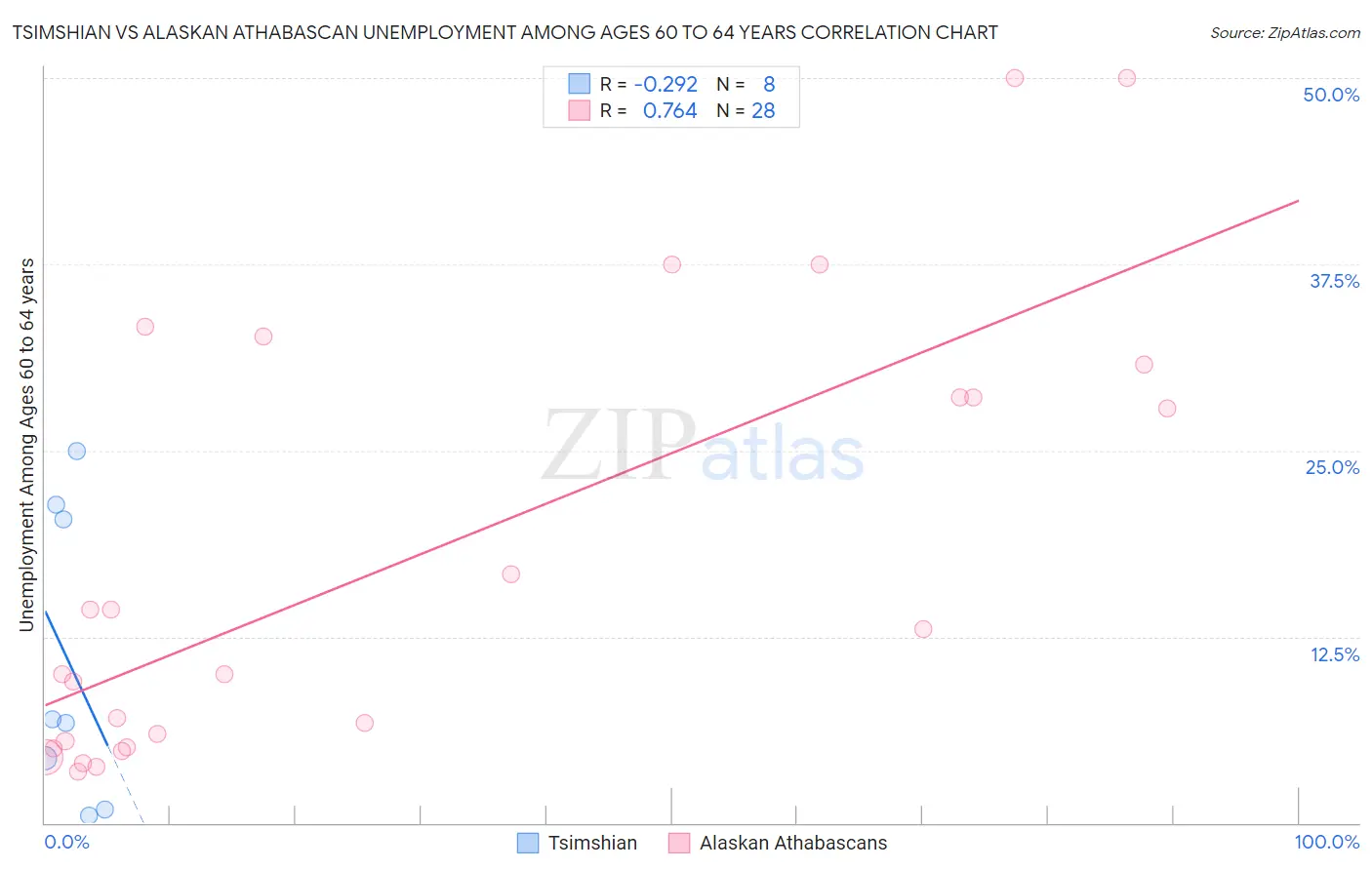 Tsimshian vs Alaskan Athabascan Unemployment Among Ages 60 to 64 years