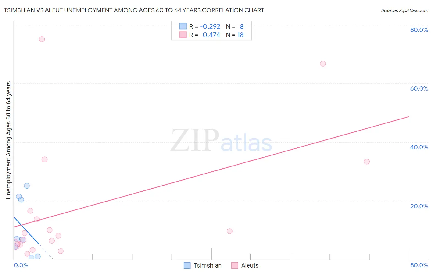 Tsimshian vs Aleut Unemployment Among Ages 60 to 64 years