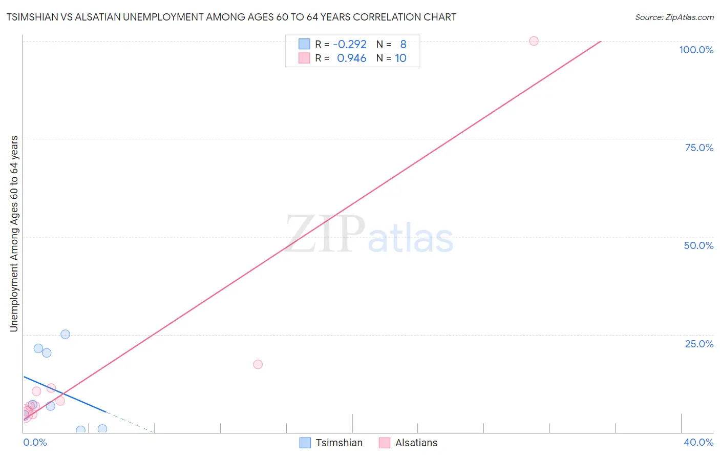 Tsimshian vs Alsatian Unemployment Among Ages 60 to 64 years