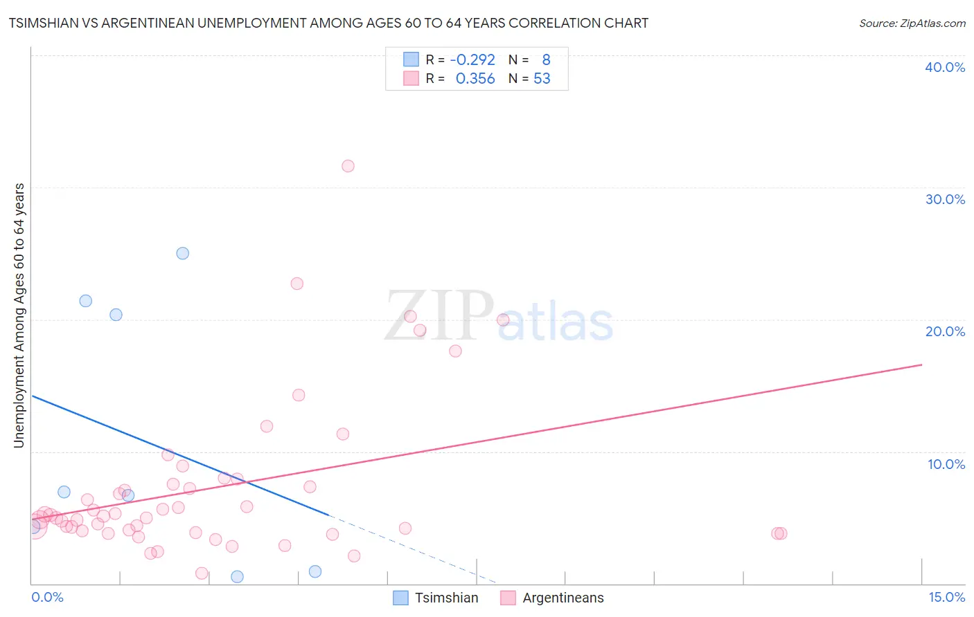 Tsimshian vs Argentinean Unemployment Among Ages 60 to 64 years