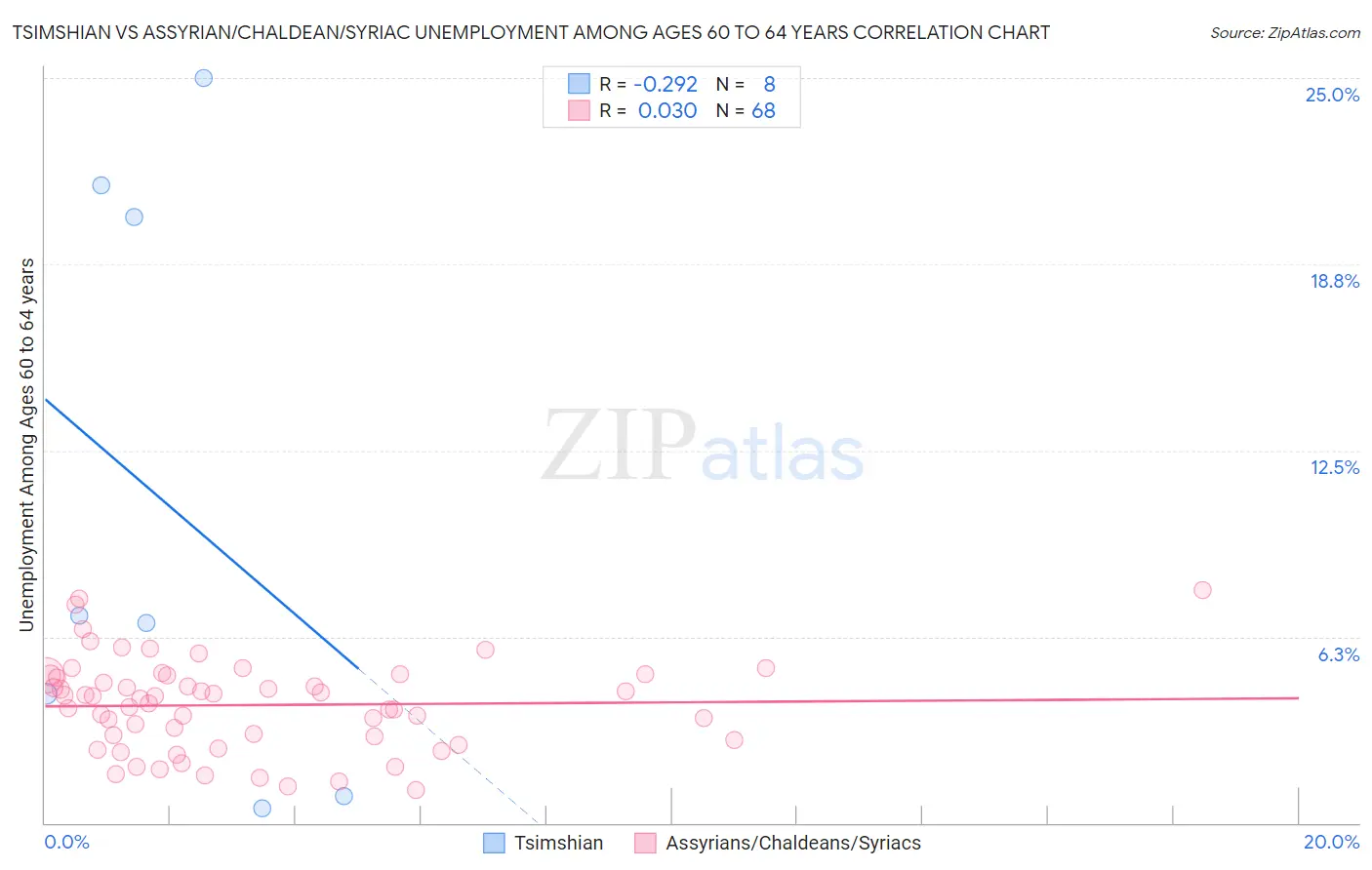 Tsimshian vs Assyrian/Chaldean/Syriac Unemployment Among Ages 60 to 64 years