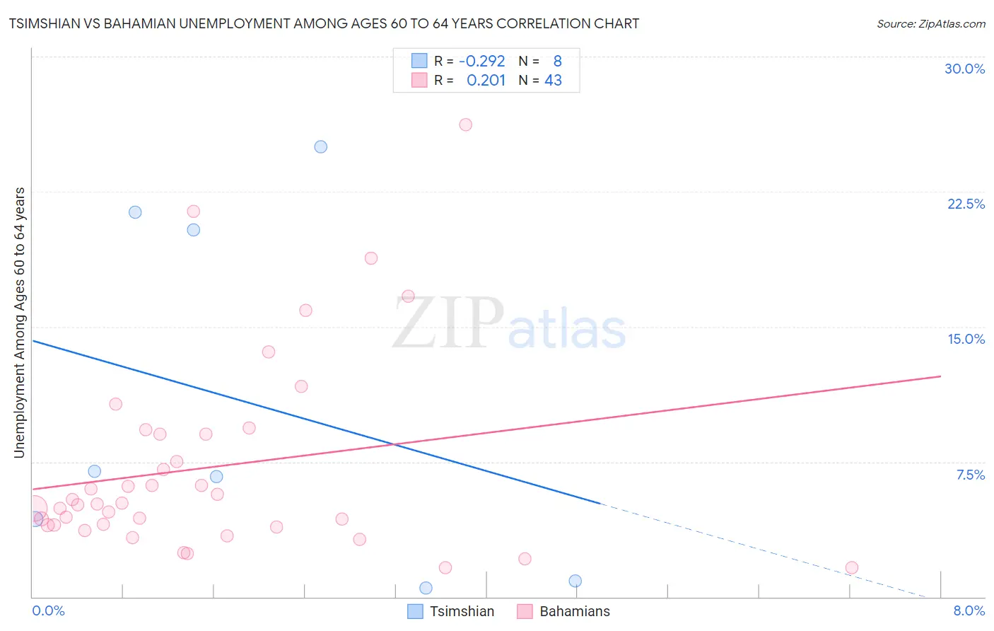 Tsimshian vs Bahamian Unemployment Among Ages 60 to 64 years