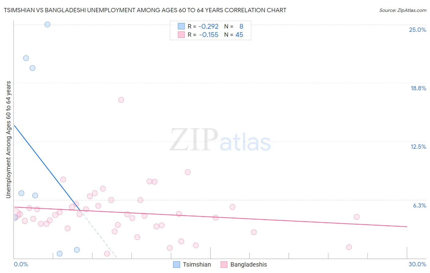 Tsimshian vs Bangladeshi Unemployment Among Ages 60 to 64 years