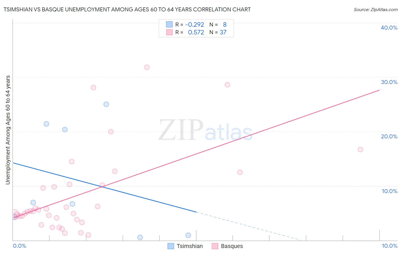Tsimshian vs Basque Unemployment Among Ages 60 to 64 years