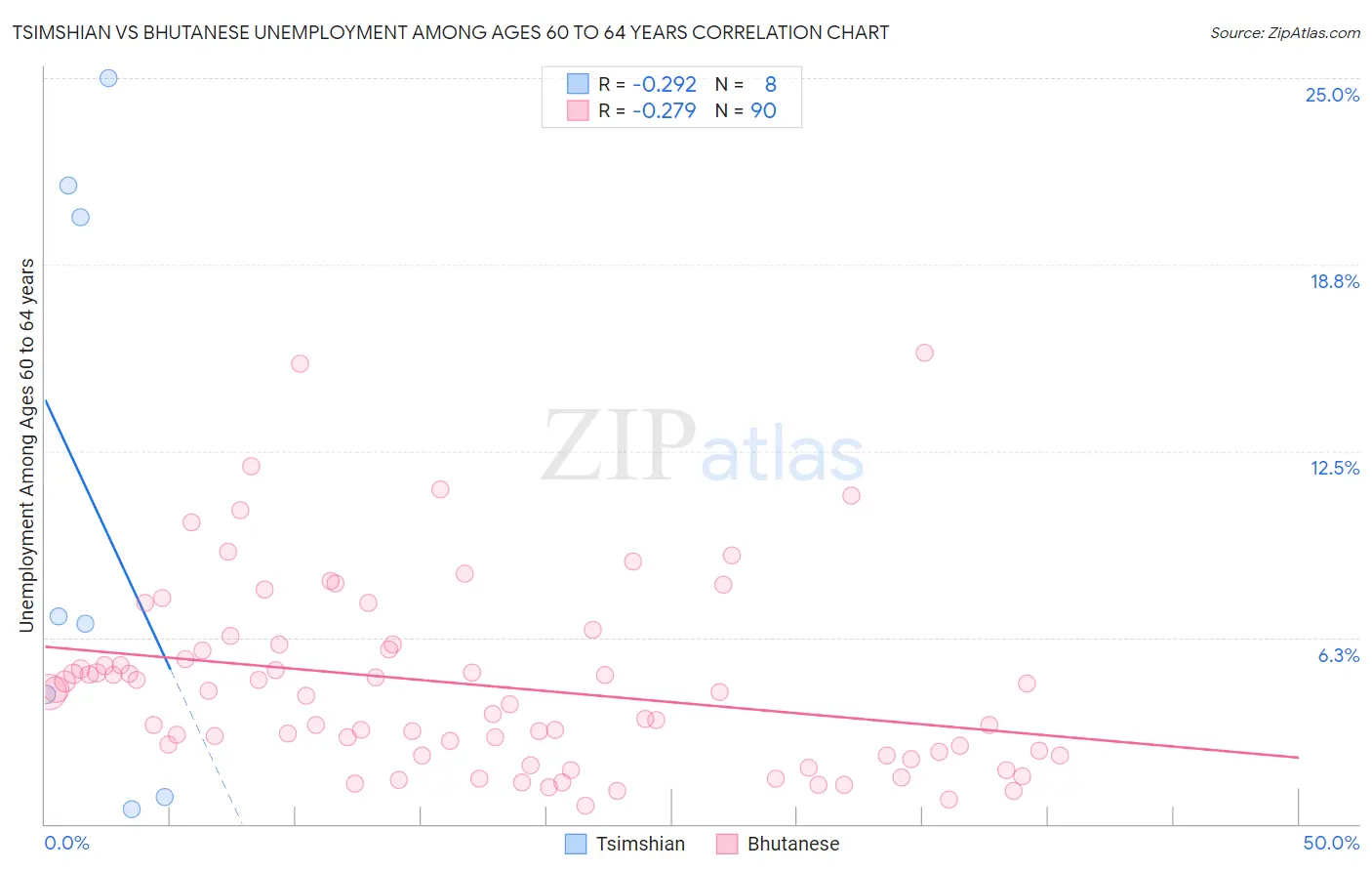 Tsimshian vs Bhutanese Unemployment Among Ages 60 to 64 years