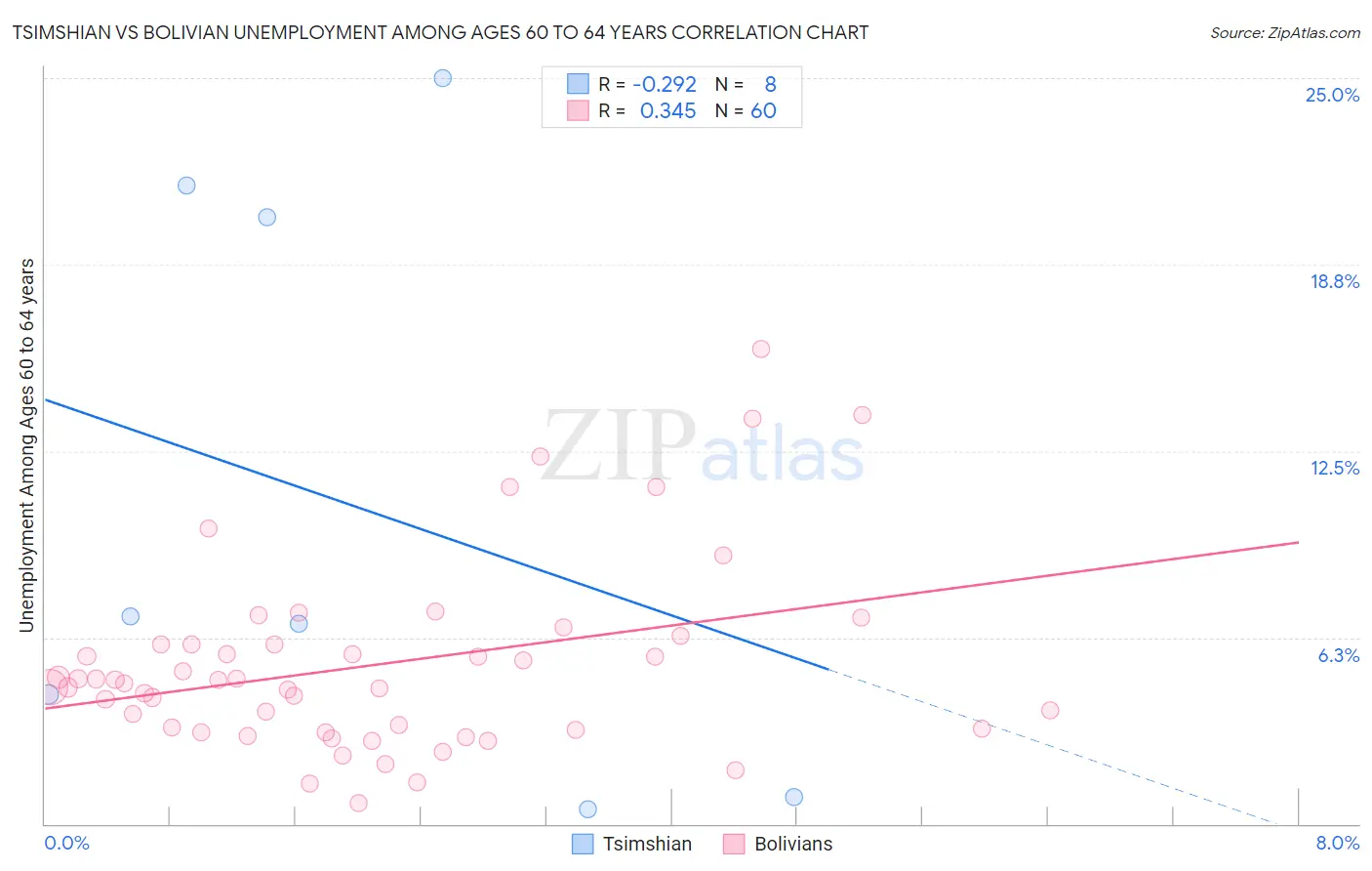 Tsimshian vs Bolivian Unemployment Among Ages 60 to 64 years