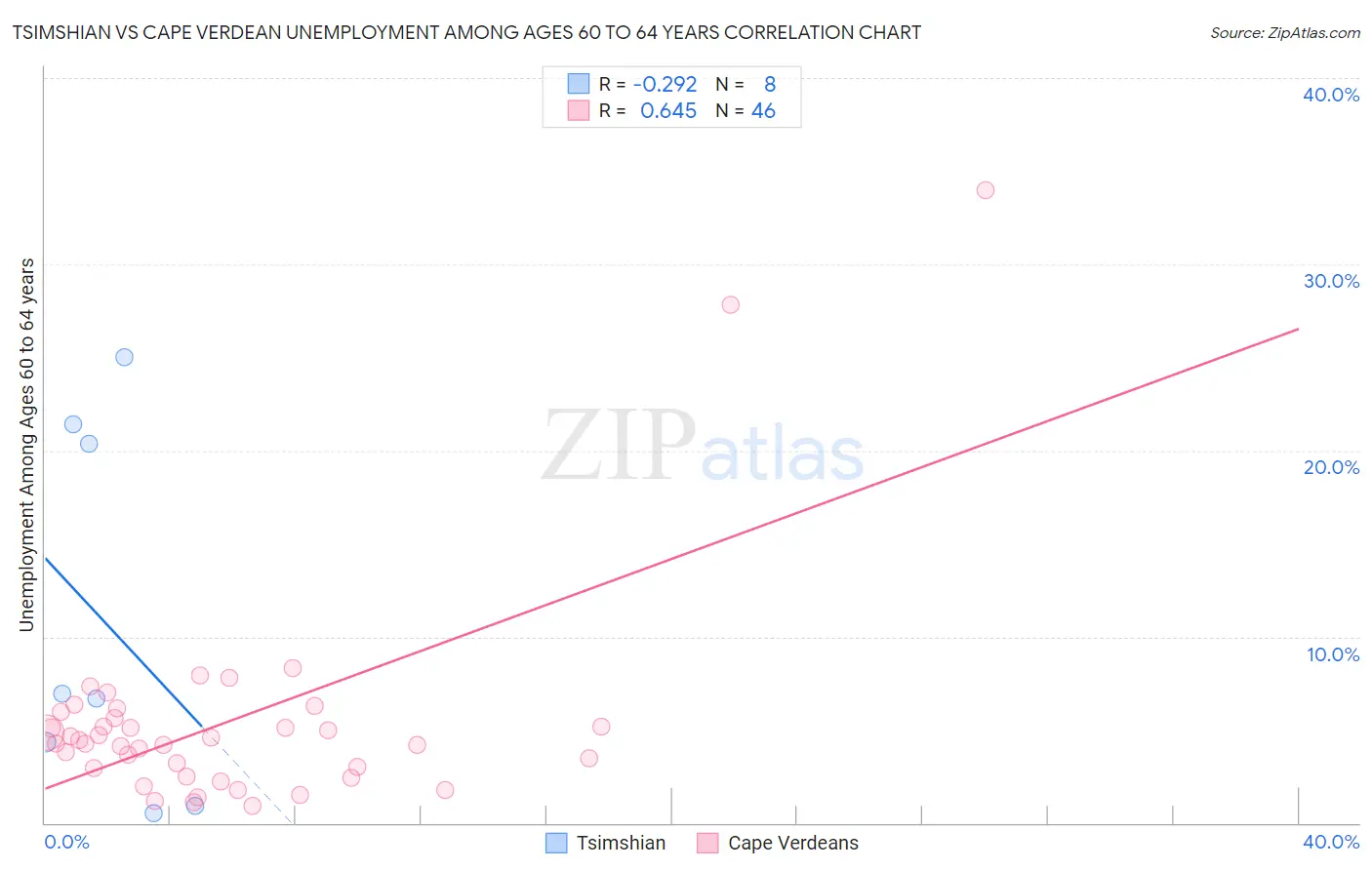Tsimshian vs Cape Verdean Unemployment Among Ages 60 to 64 years