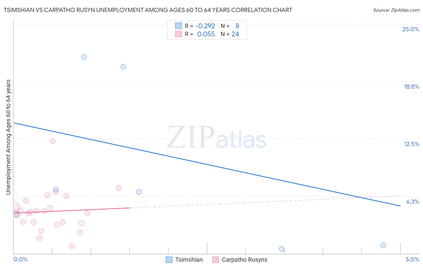 Tsimshian vs Carpatho Rusyn Unemployment Among Ages 60 to 64 years