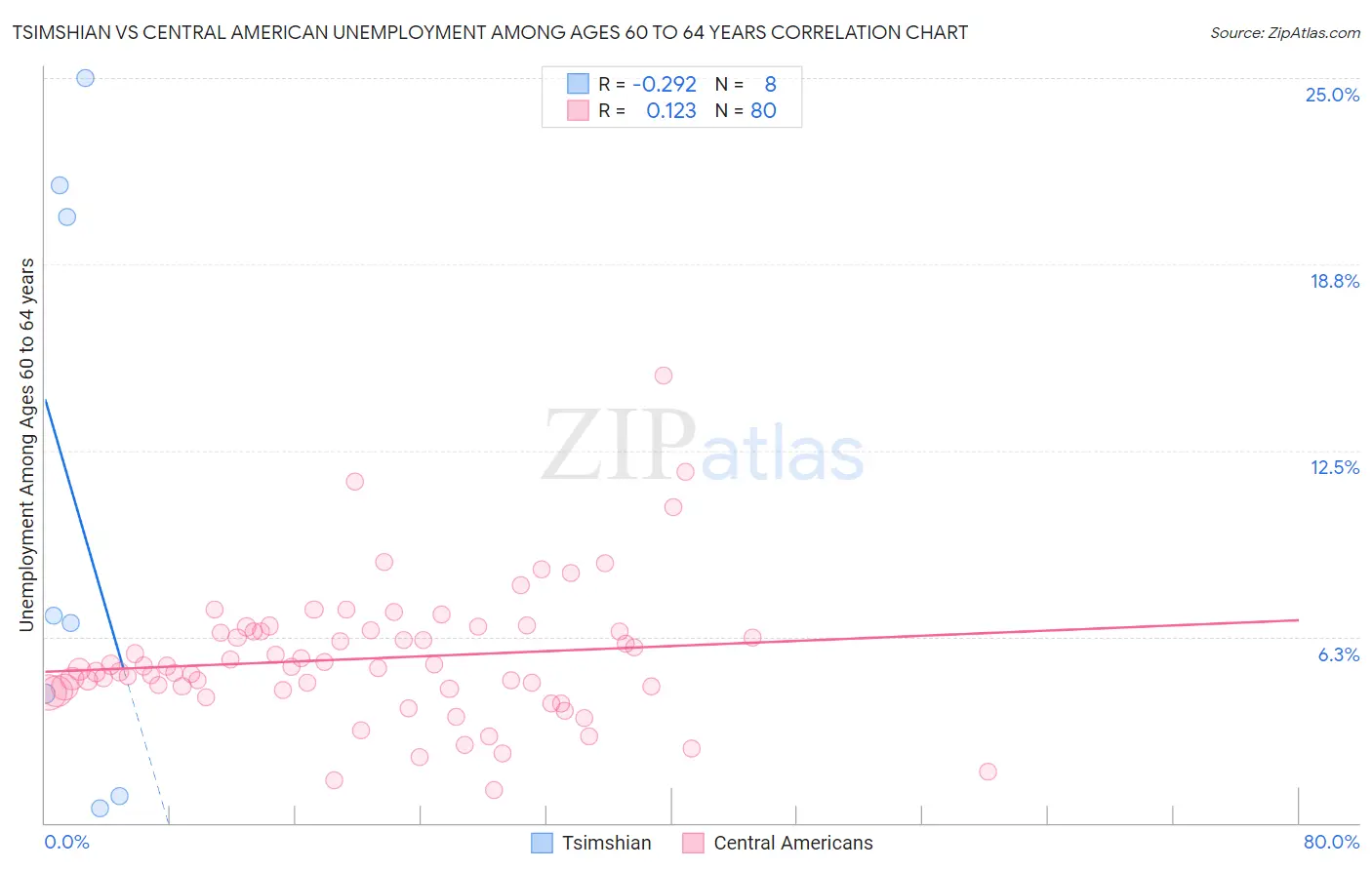 Tsimshian vs Central American Unemployment Among Ages 60 to 64 years