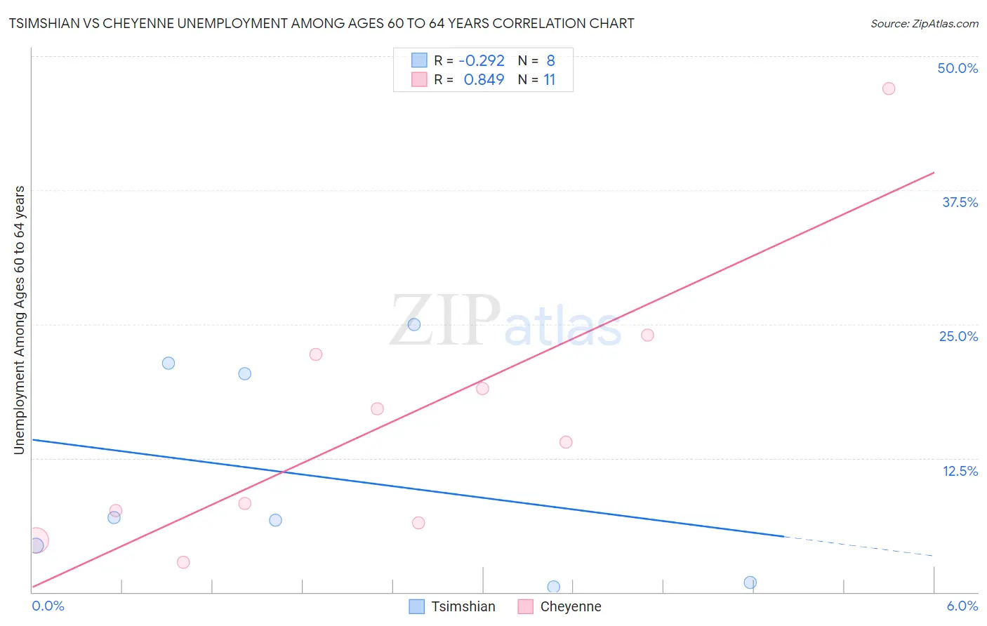 Tsimshian vs Cheyenne Unemployment Among Ages 60 to 64 years