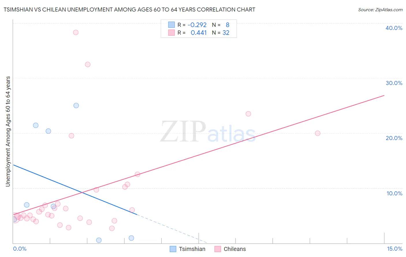 Tsimshian vs Chilean Unemployment Among Ages 60 to 64 years
