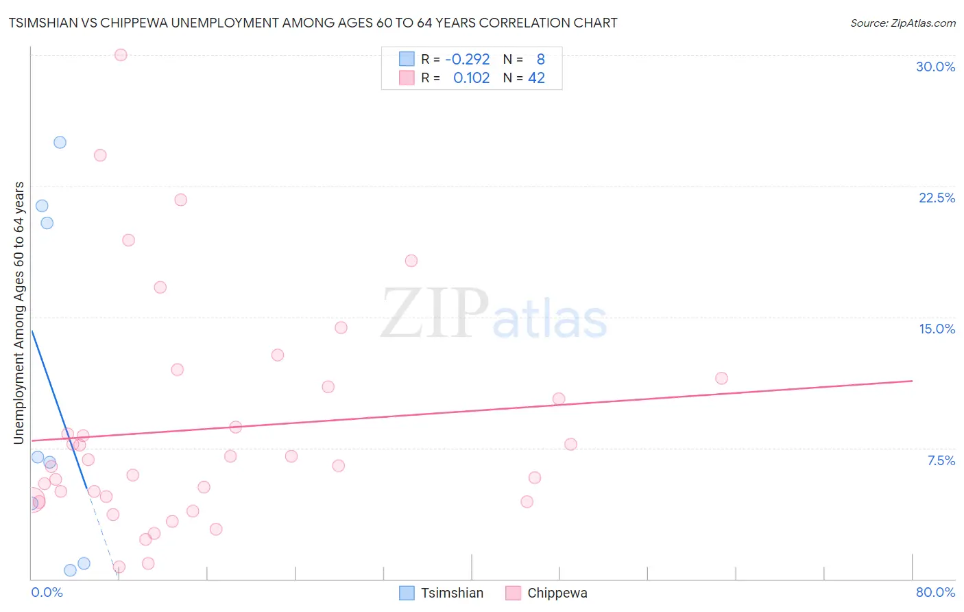 Tsimshian vs Chippewa Unemployment Among Ages 60 to 64 years