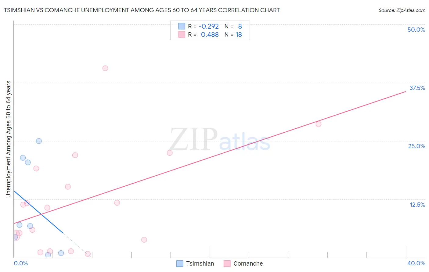 Tsimshian vs Comanche Unemployment Among Ages 60 to 64 years