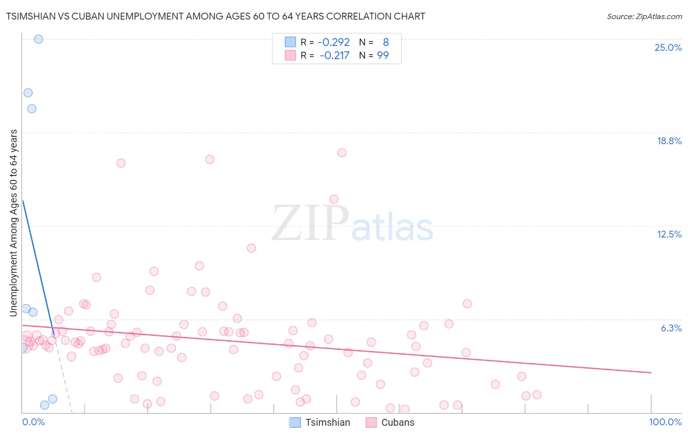 Tsimshian vs Cuban Unemployment Among Ages 60 to 64 years