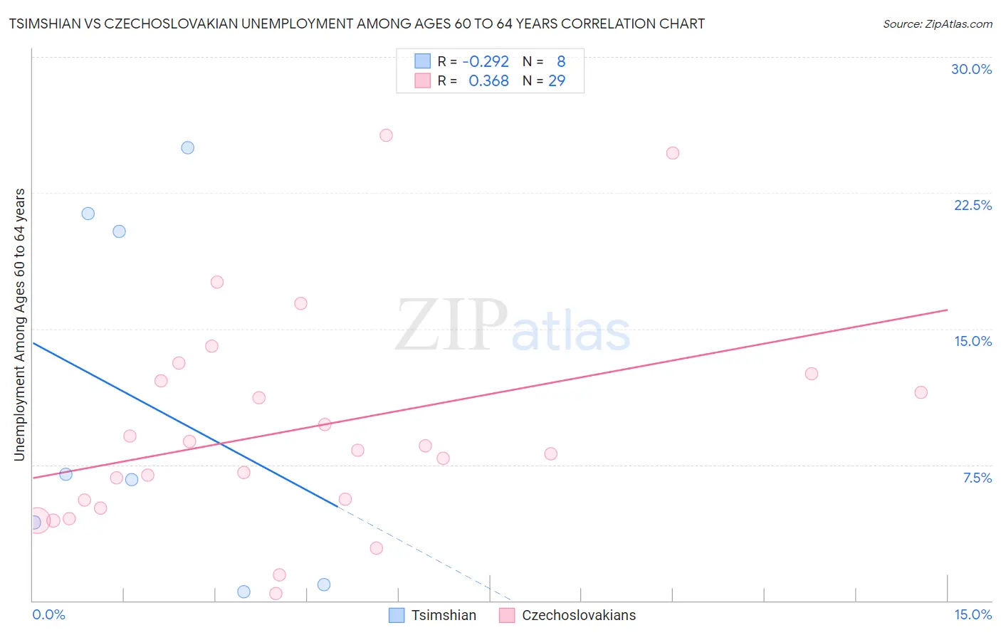 Tsimshian vs Czechoslovakian Unemployment Among Ages 60 to 64 years