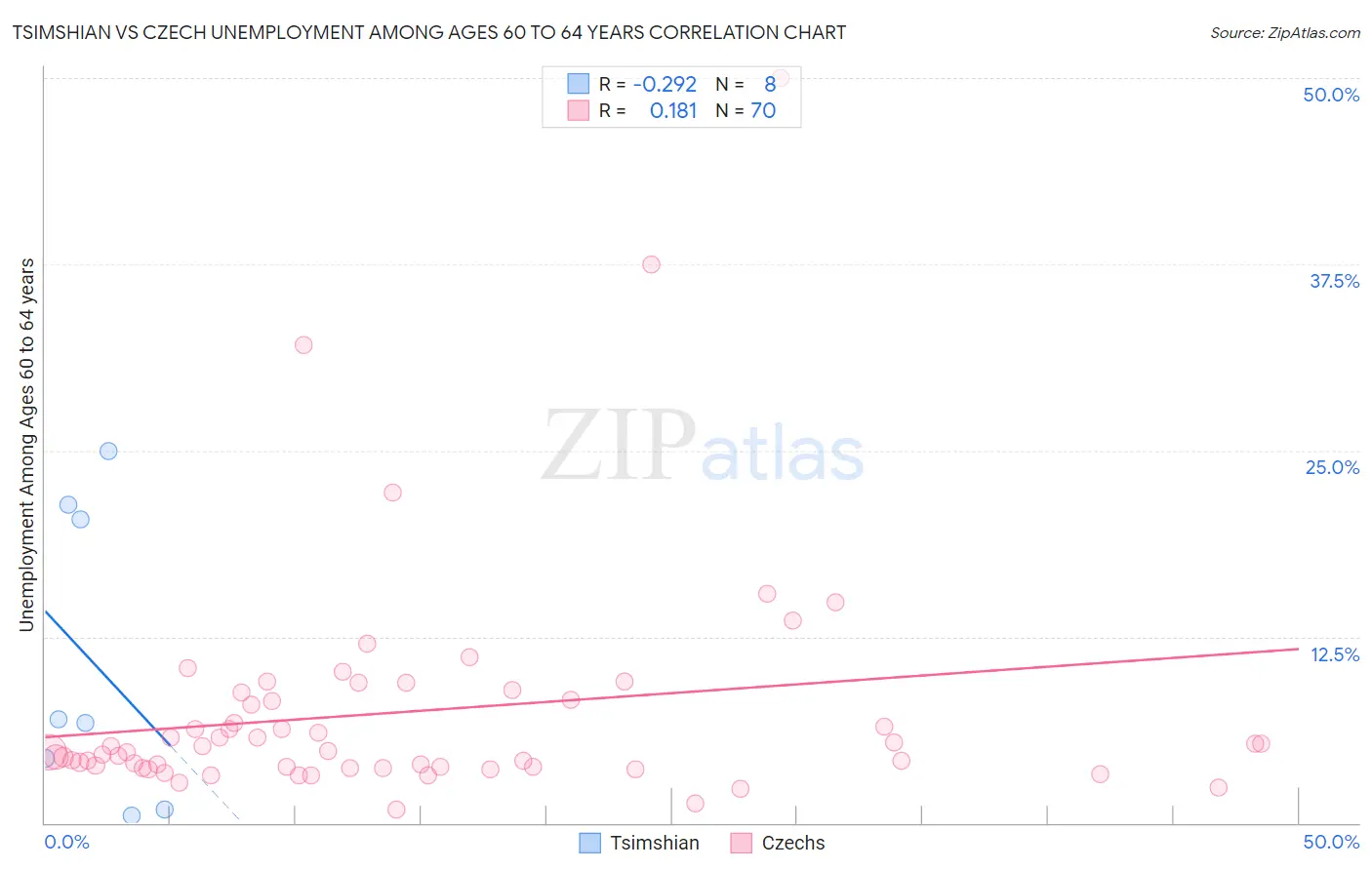 Tsimshian vs Czech Unemployment Among Ages 60 to 64 years