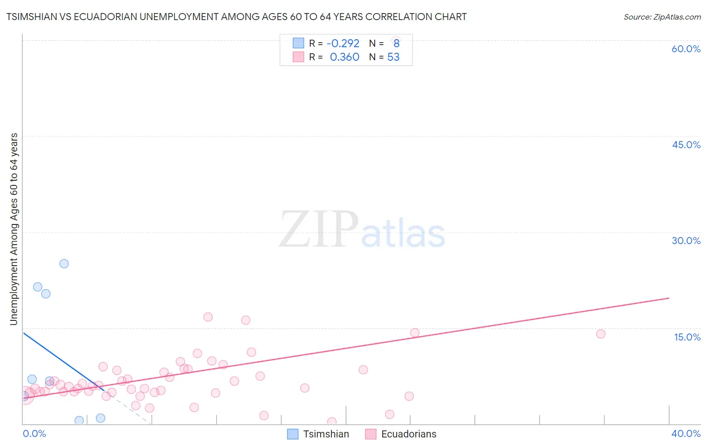 Tsimshian vs Ecuadorian Unemployment Among Ages 60 to 64 years