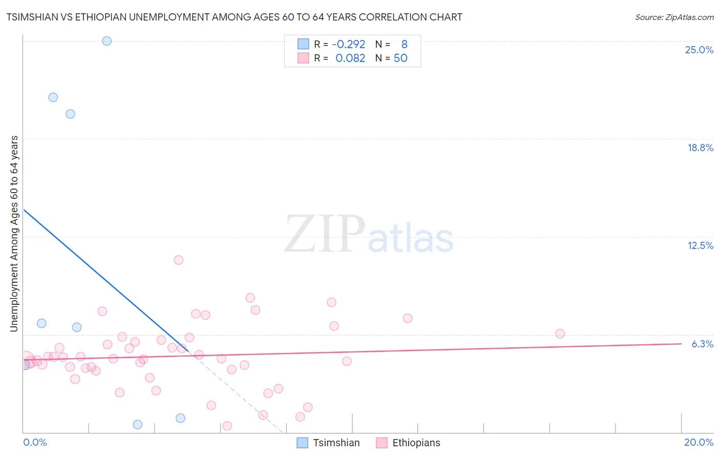 Tsimshian vs Ethiopian Unemployment Among Ages 60 to 64 years