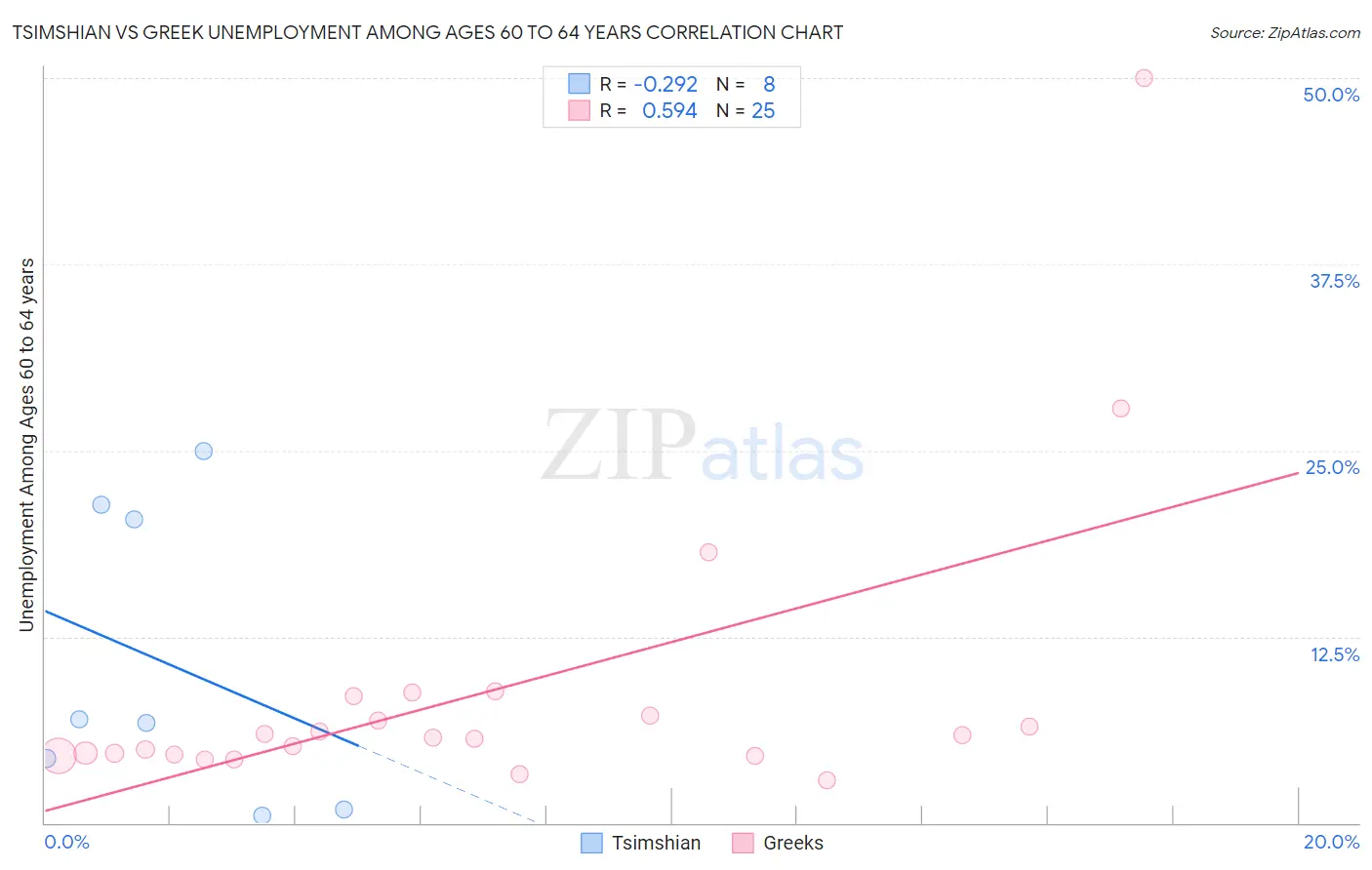 Tsimshian vs Greek Unemployment Among Ages 60 to 64 years