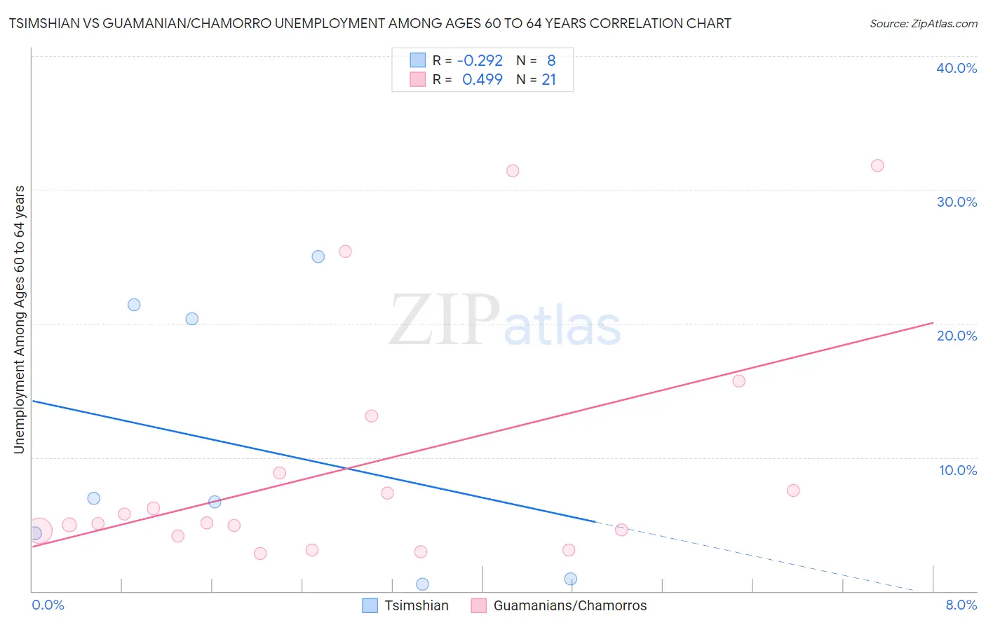 Tsimshian vs Guamanian/Chamorro Unemployment Among Ages 60 to 64 years