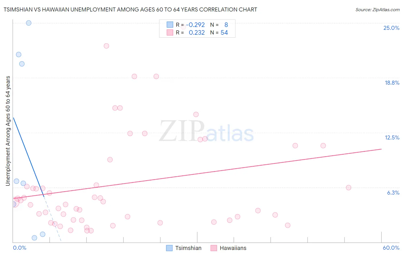 Tsimshian vs Hawaiian Unemployment Among Ages 60 to 64 years
