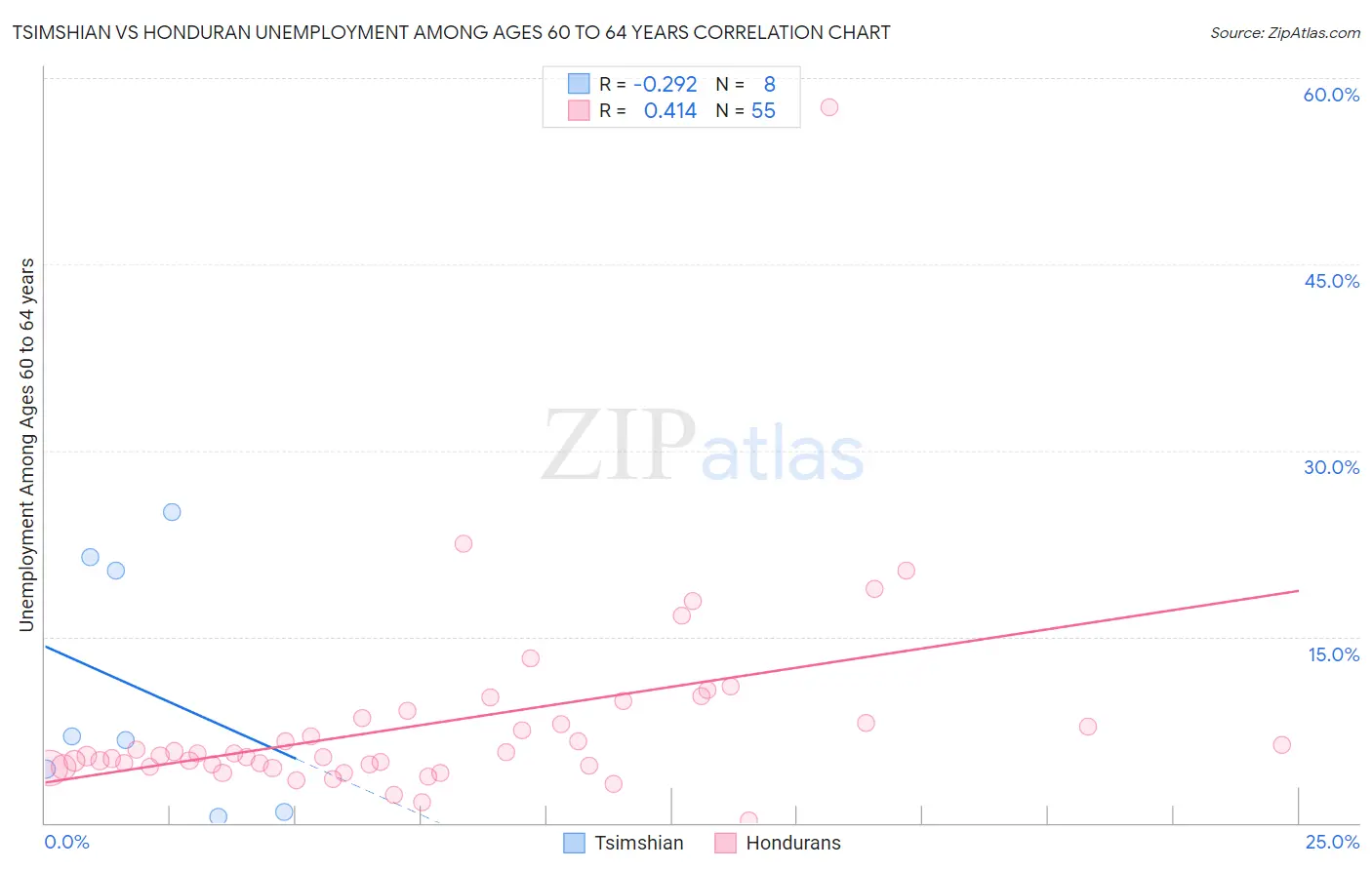 Tsimshian vs Honduran Unemployment Among Ages 60 to 64 years