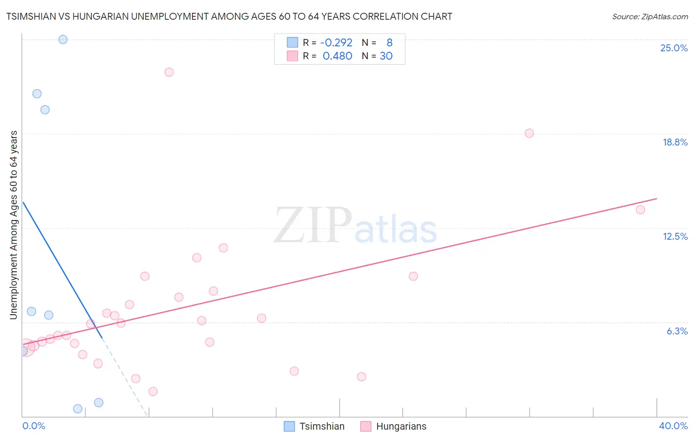 Tsimshian vs Hungarian Unemployment Among Ages 60 to 64 years