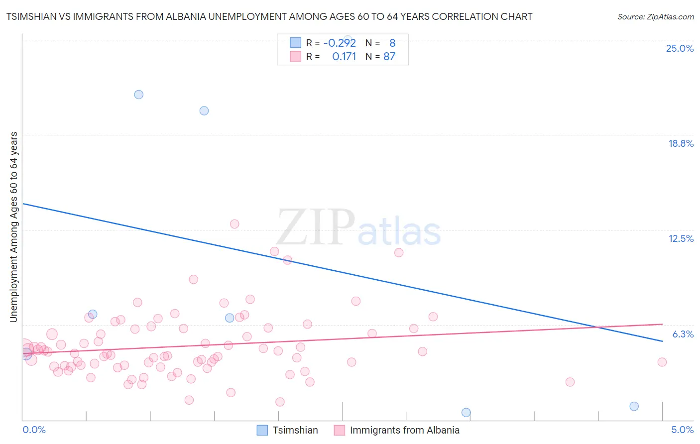 Tsimshian vs Immigrants from Albania Unemployment Among Ages 60 to 64 years
