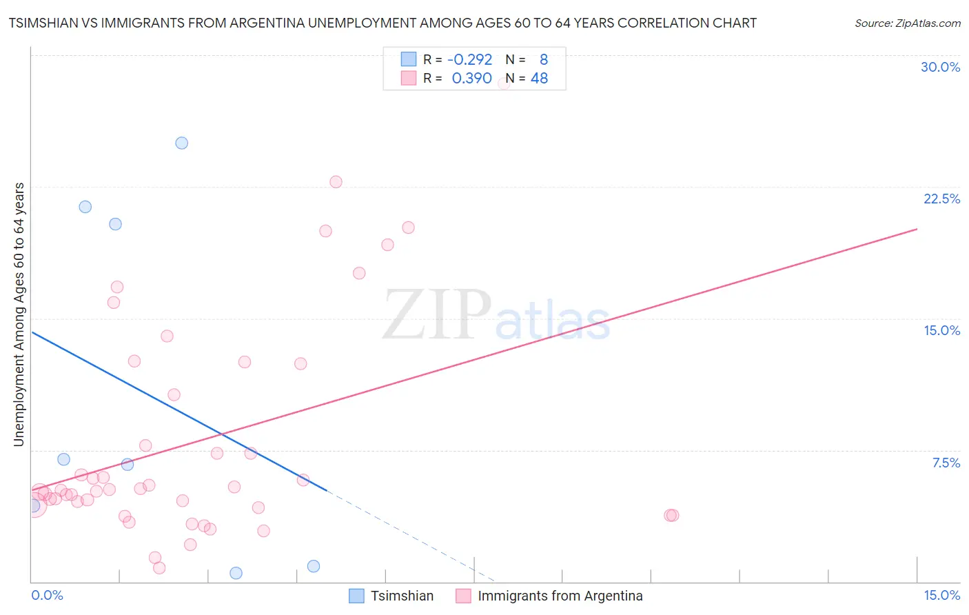 Tsimshian vs Immigrants from Argentina Unemployment Among Ages 60 to 64 years