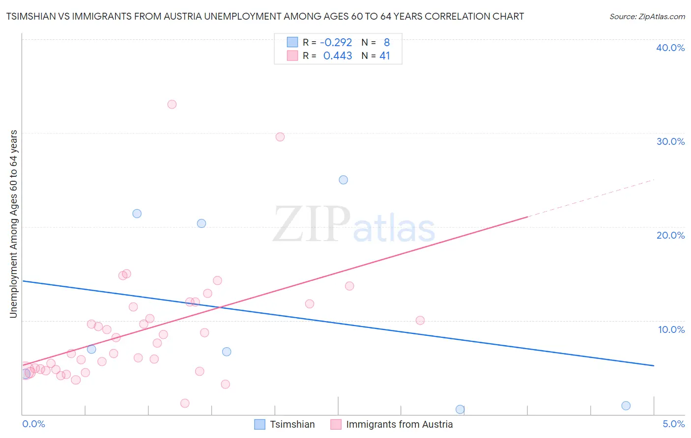 Tsimshian vs Immigrants from Austria Unemployment Among Ages 60 to 64 years