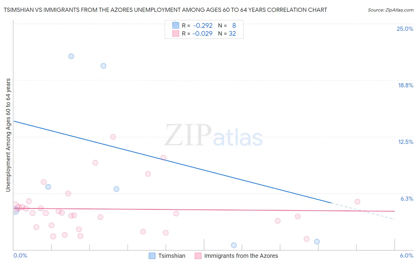 Tsimshian vs Immigrants from the Azores Unemployment Among Ages 60 to 64 years