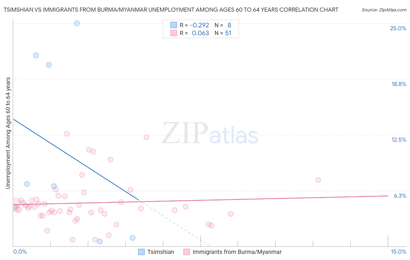 Tsimshian vs Immigrants from Burma/Myanmar Unemployment Among Ages 60 to 64 years
