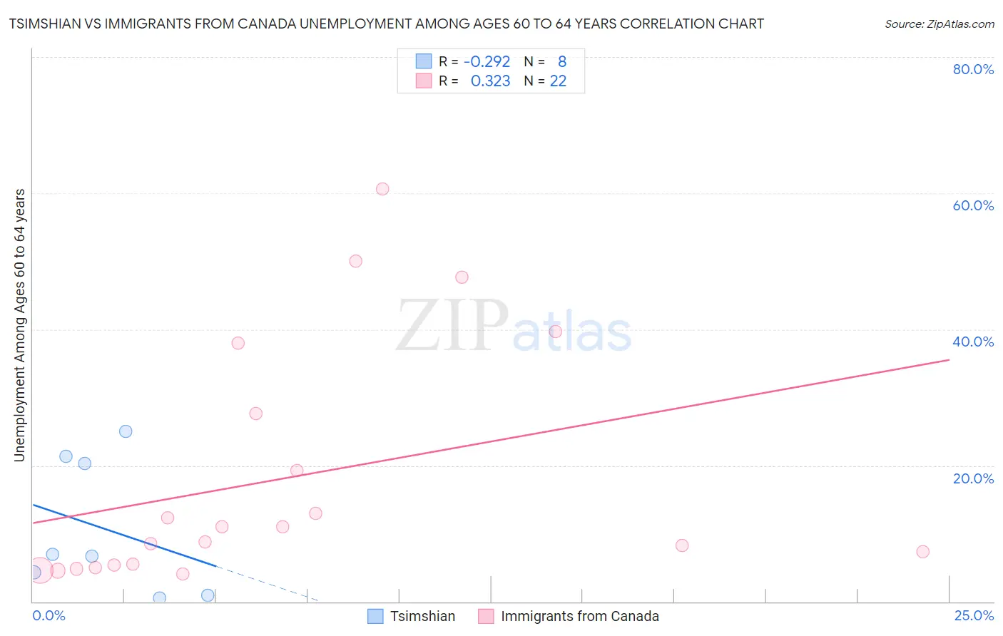 Tsimshian vs Immigrants from Canada Unemployment Among Ages 60 to 64 years