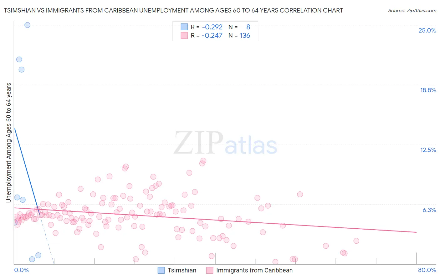 Tsimshian vs Immigrants from Caribbean Unemployment Among Ages 60 to 64 years