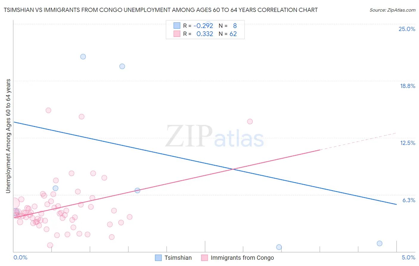 Tsimshian vs Immigrants from Congo Unemployment Among Ages 60 to 64 years