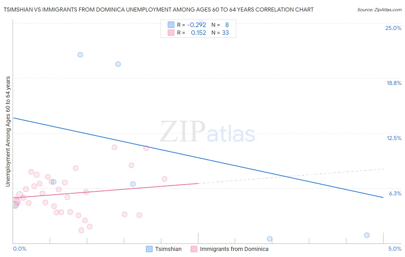Tsimshian vs Immigrants from Dominica Unemployment Among Ages 60 to 64 years