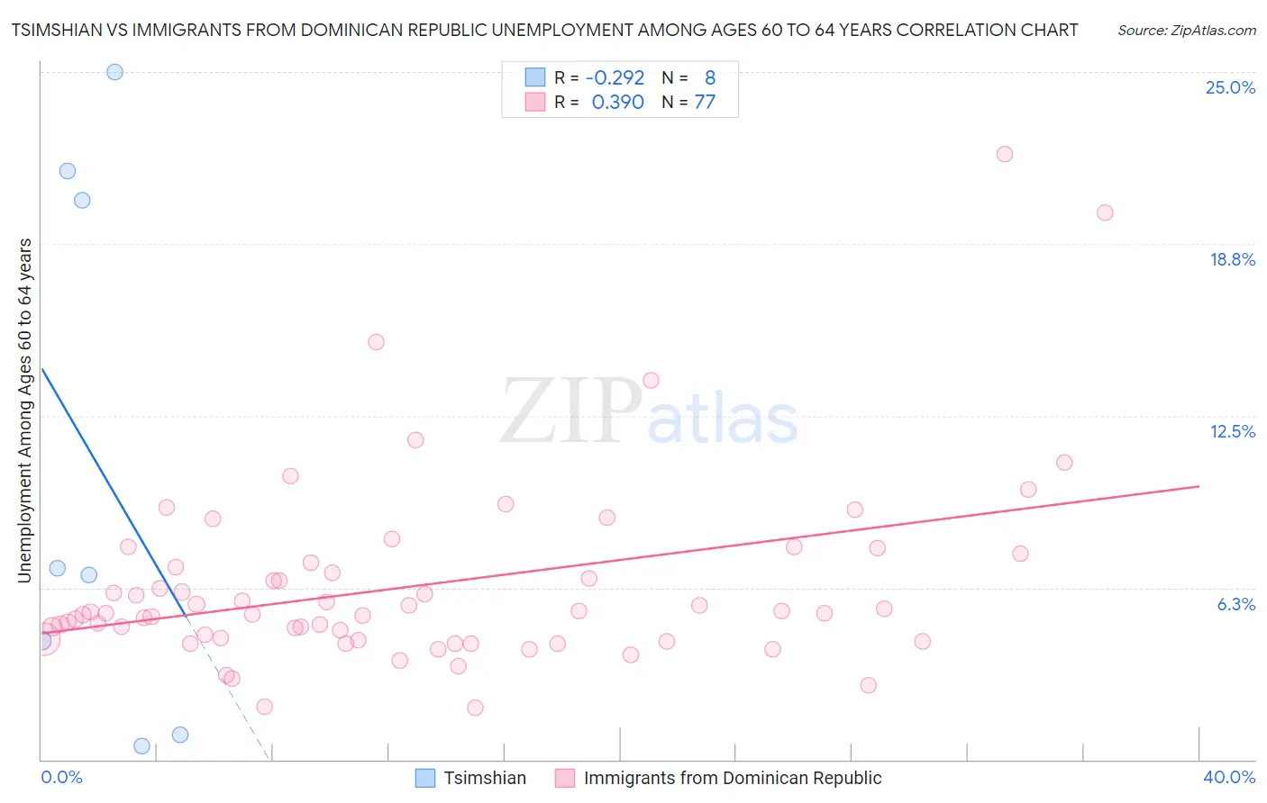Tsimshian vs Immigrants from Dominican Republic Unemployment Among Ages 60 to 64 years