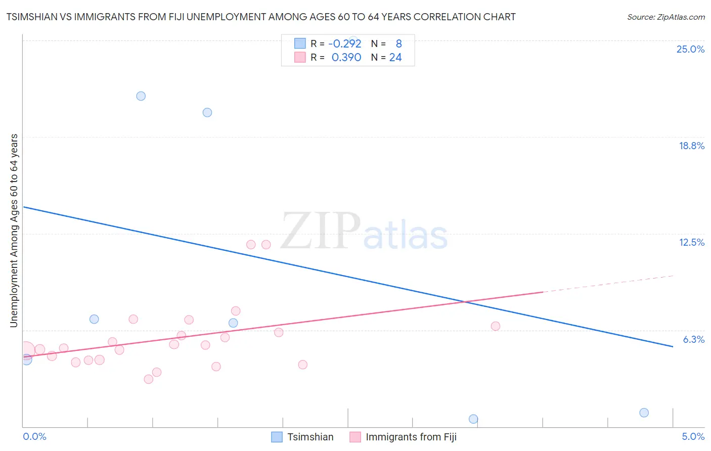 Tsimshian vs Immigrants from Fiji Unemployment Among Ages 60 to 64 years