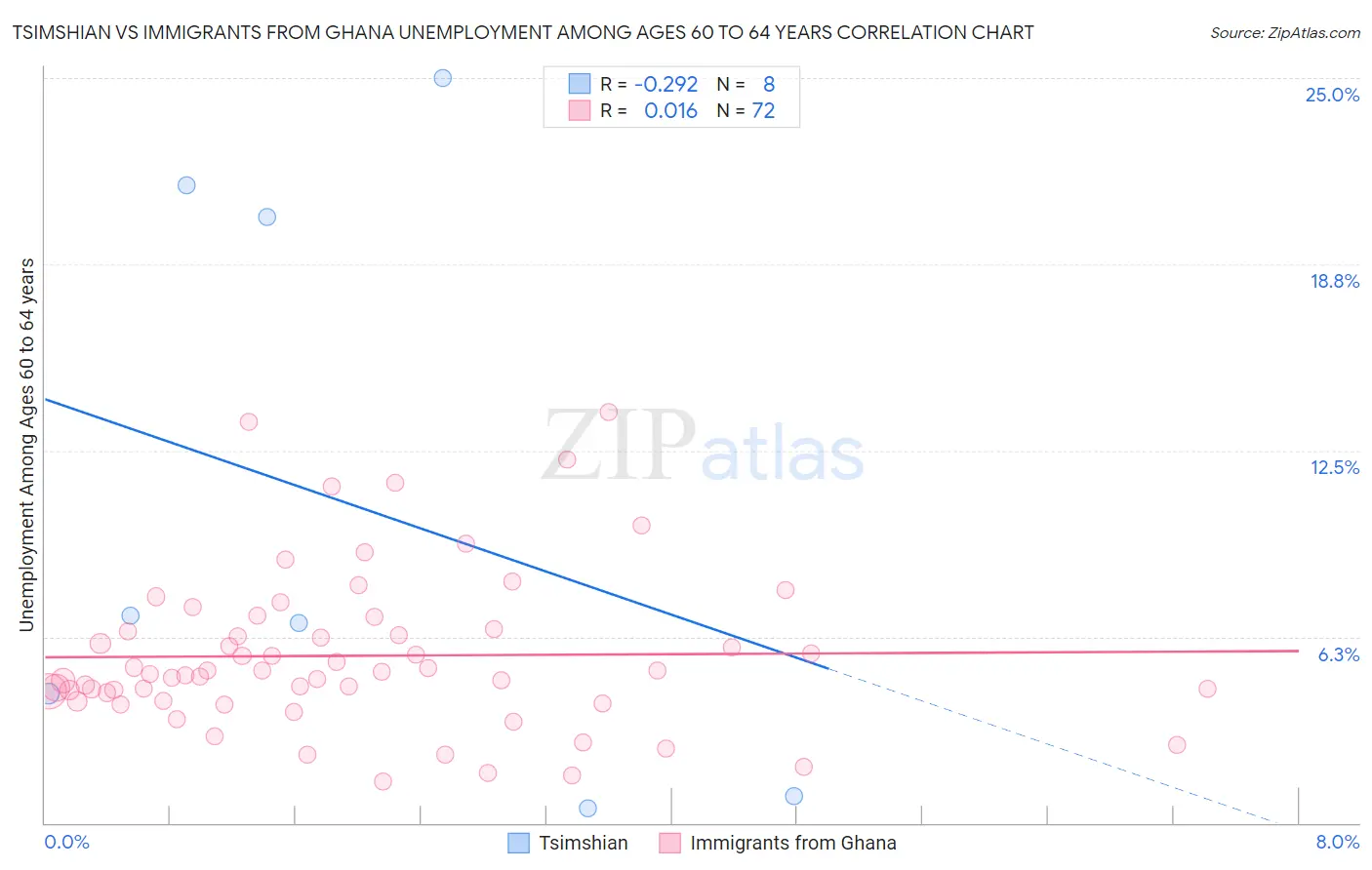 Tsimshian vs Immigrants from Ghana Unemployment Among Ages 60 to 64 years
