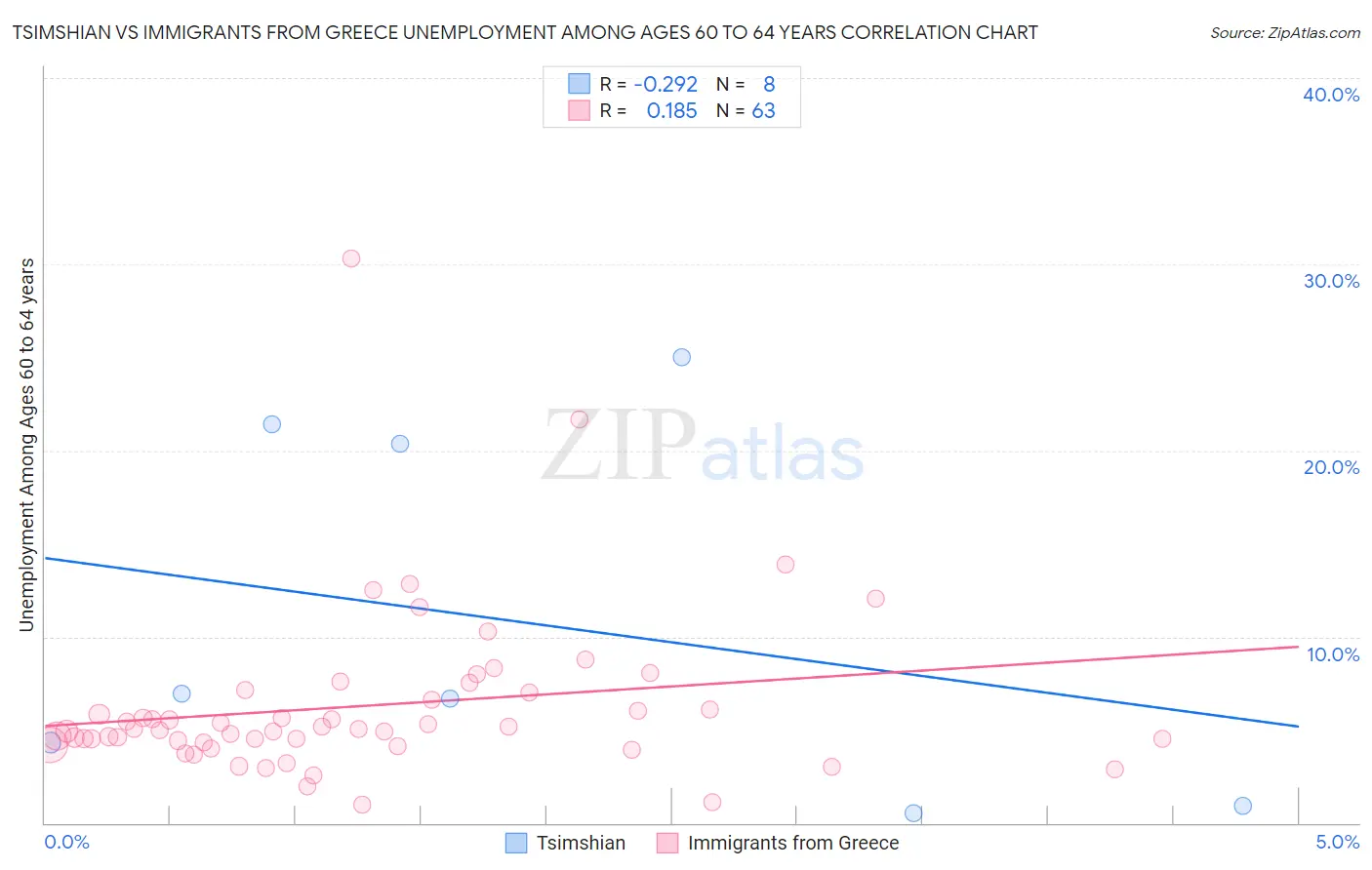 Tsimshian vs Immigrants from Greece Unemployment Among Ages 60 to 64 years