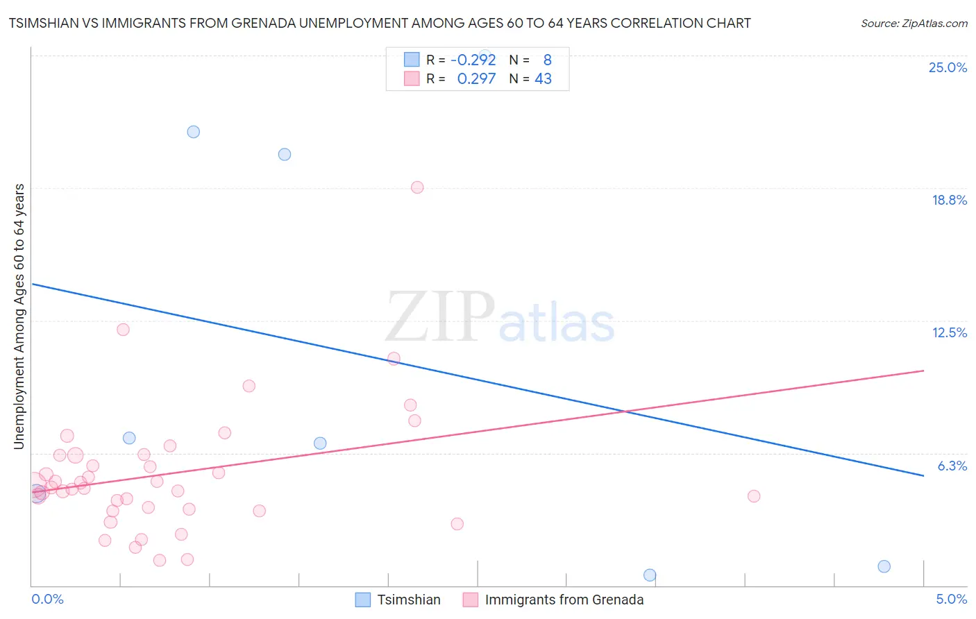 Tsimshian vs Immigrants from Grenada Unemployment Among Ages 60 to 64 years
