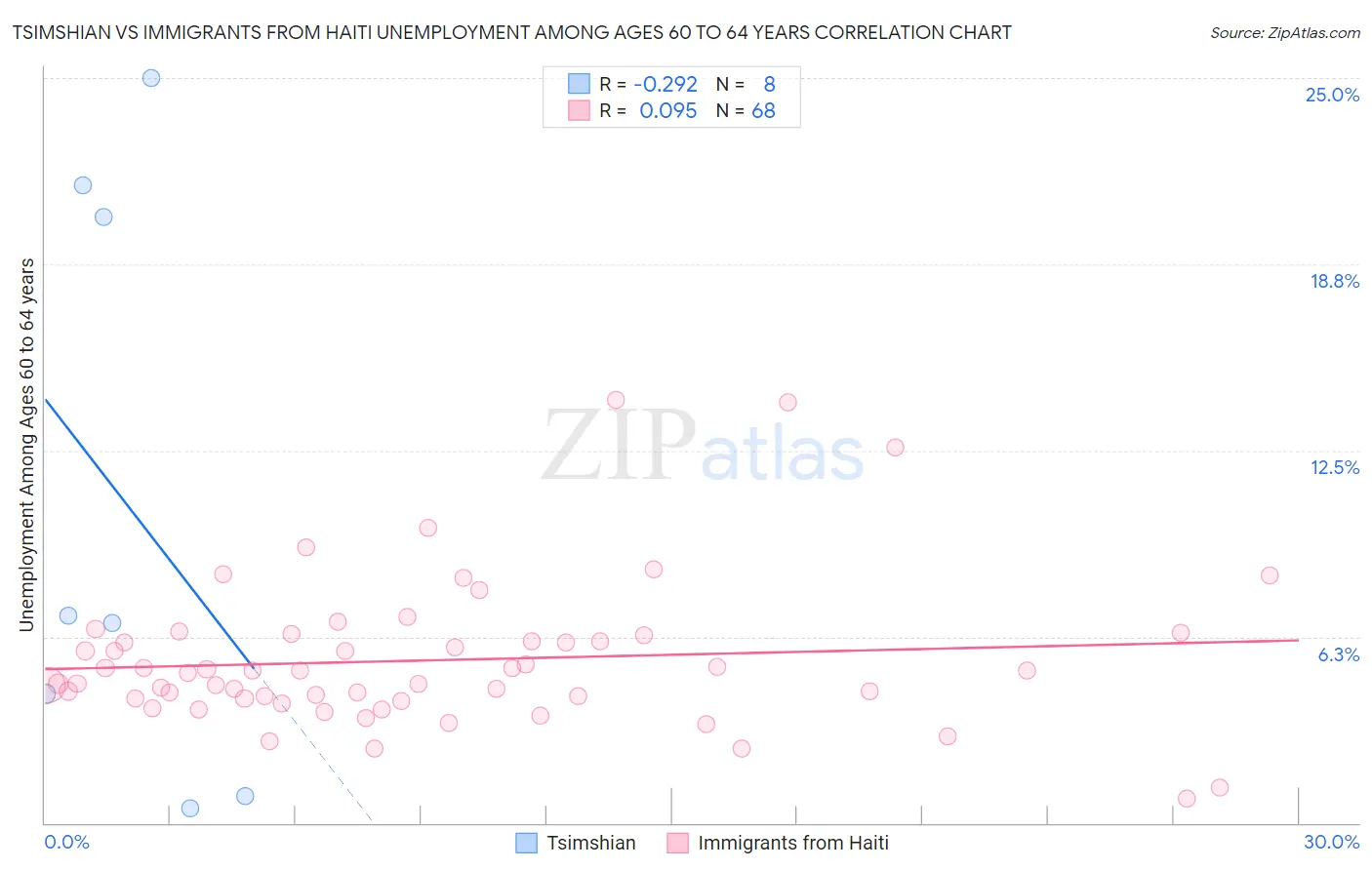 Tsimshian vs Immigrants from Haiti Unemployment Among Ages 60 to 64 years