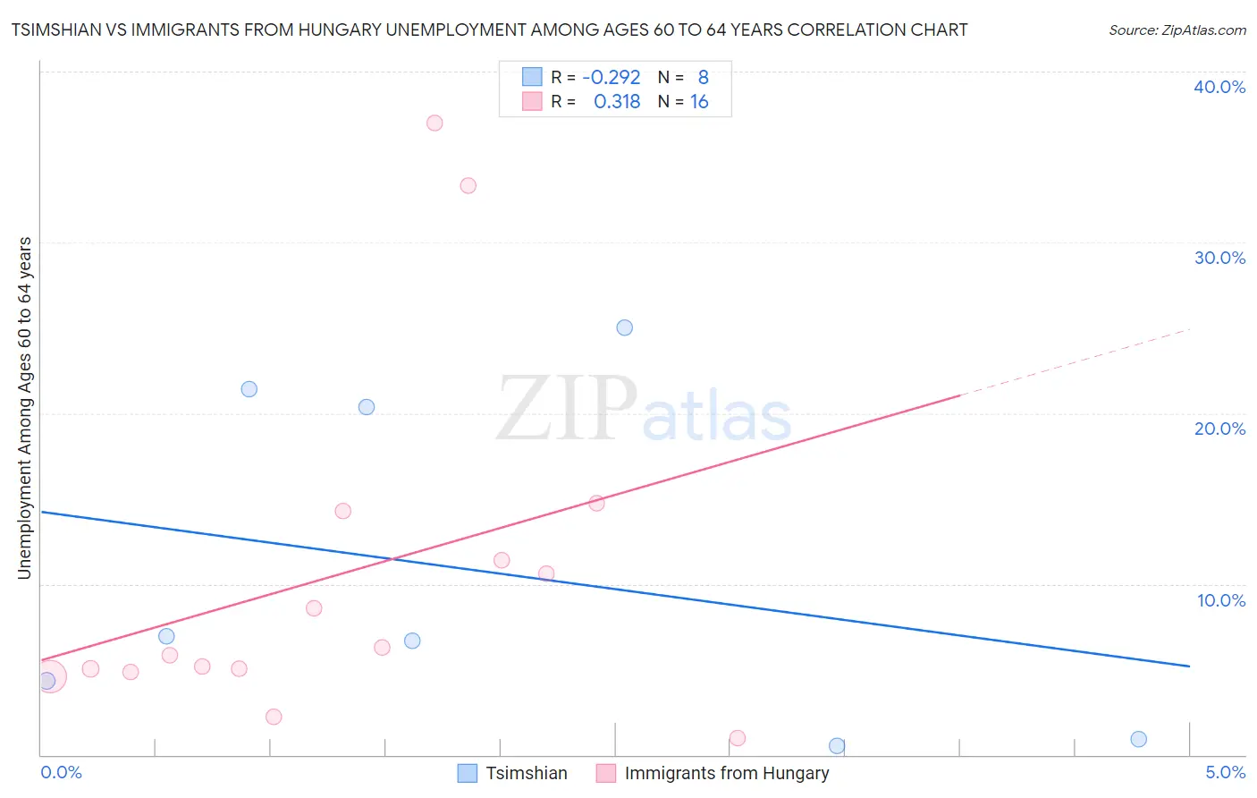 Tsimshian vs Immigrants from Hungary Unemployment Among Ages 60 to 64 years