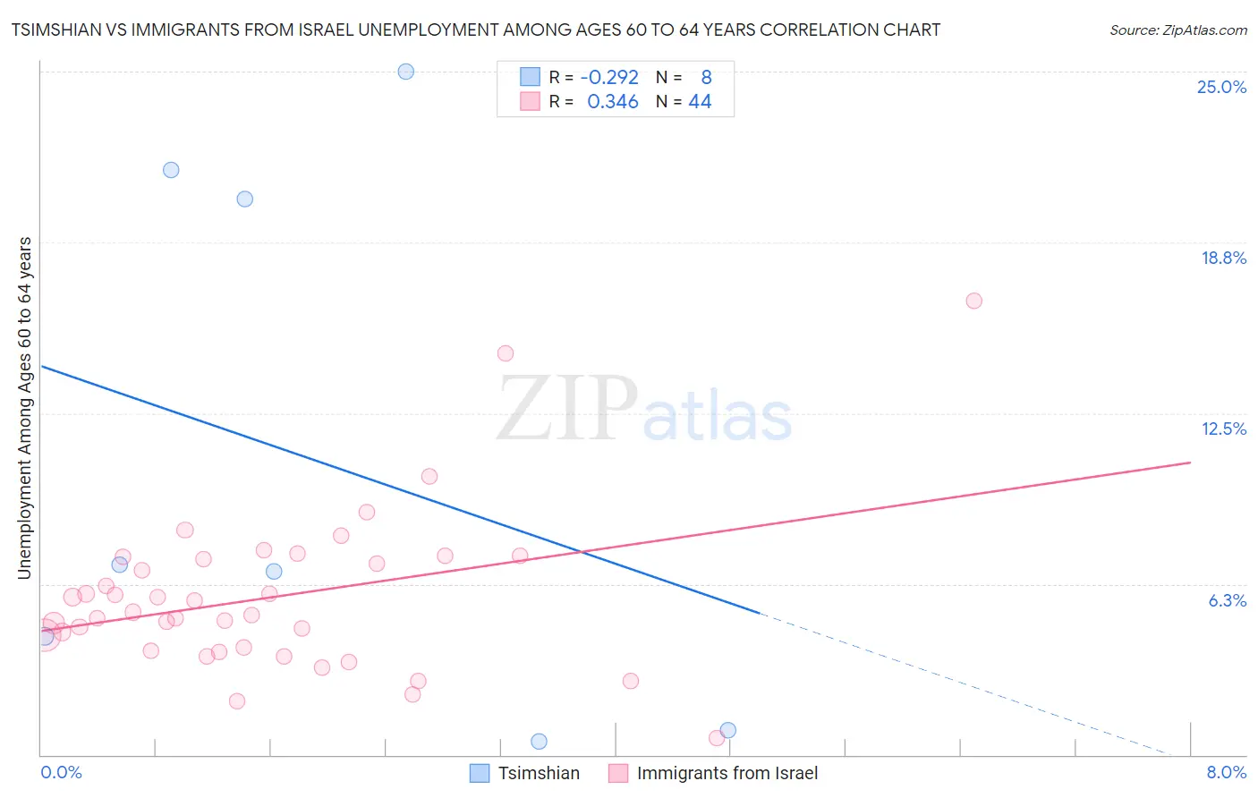 Tsimshian vs Immigrants from Israel Unemployment Among Ages 60 to 64 years