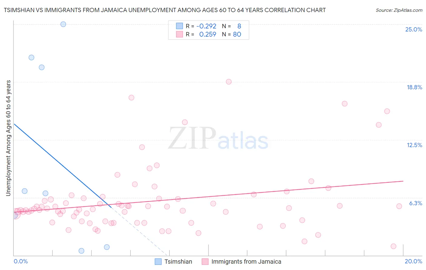 Tsimshian vs Immigrants from Jamaica Unemployment Among Ages 60 to 64 years