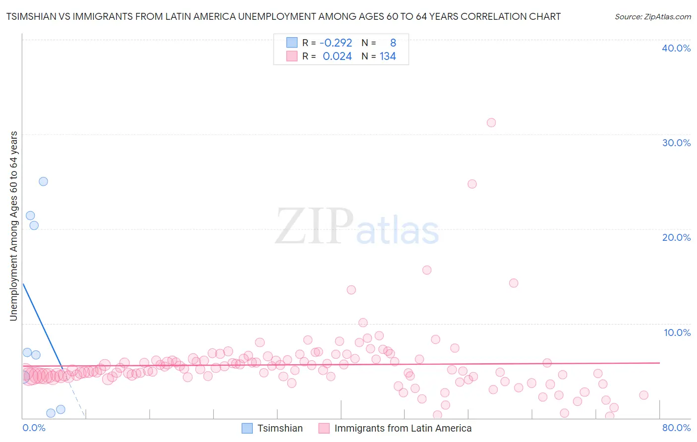 Tsimshian vs Immigrants from Latin America Unemployment Among Ages 60 to 64 years