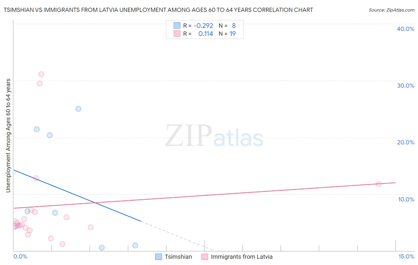 Tsimshian vs Immigrants from Latvia Unemployment Among Ages 60 to 64 years