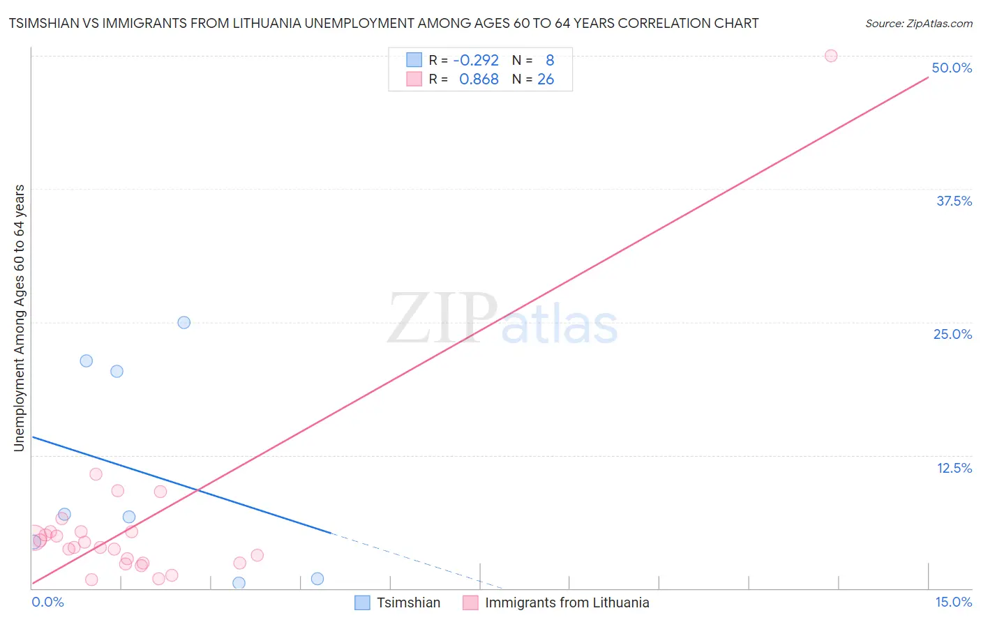 Tsimshian vs Immigrants from Lithuania Unemployment Among Ages 60 to 64 years