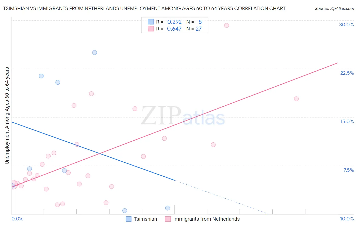 Tsimshian vs Immigrants from Netherlands Unemployment Among Ages 60 to 64 years