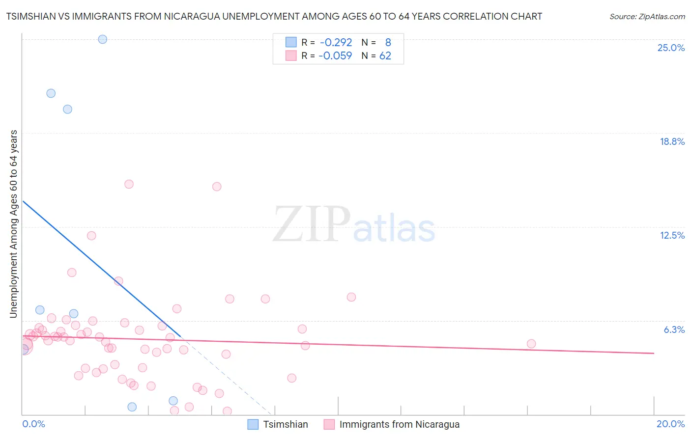 Tsimshian vs Immigrants from Nicaragua Unemployment Among Ages 60 to 64 years